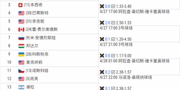 WTA马德里站16强出炉！中国金花单打全出局 郑钦文下一站赛程敲定